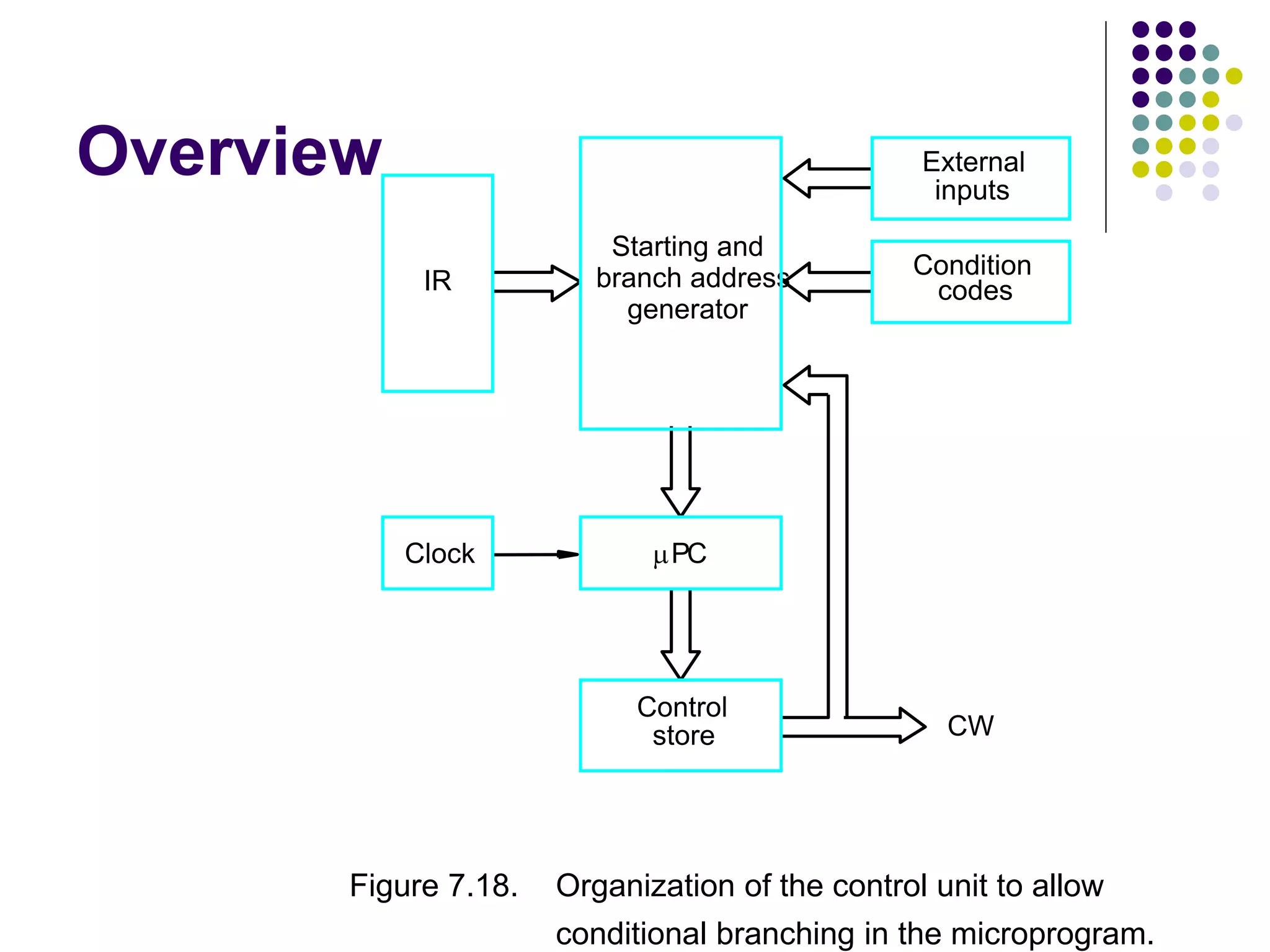 Overview Figure 7.18. Organization of the control unit to allow conditional branching in the microprogram. Control store Clock generator Starting and branch address Condition codes inputs External CW IR PC 