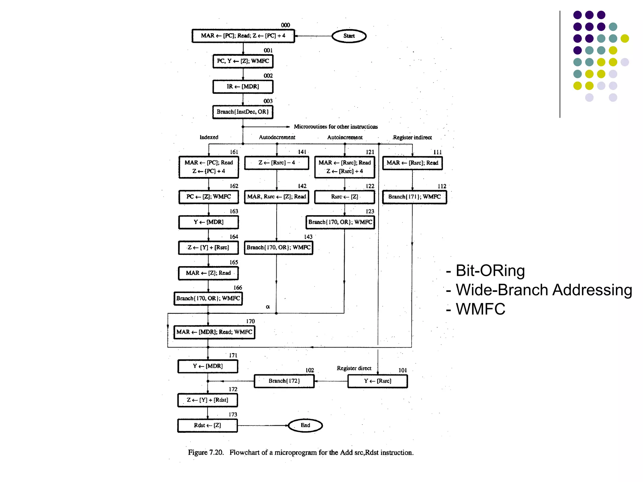 - Bit-ORing - Wide-Branch Addressing - WMFC 