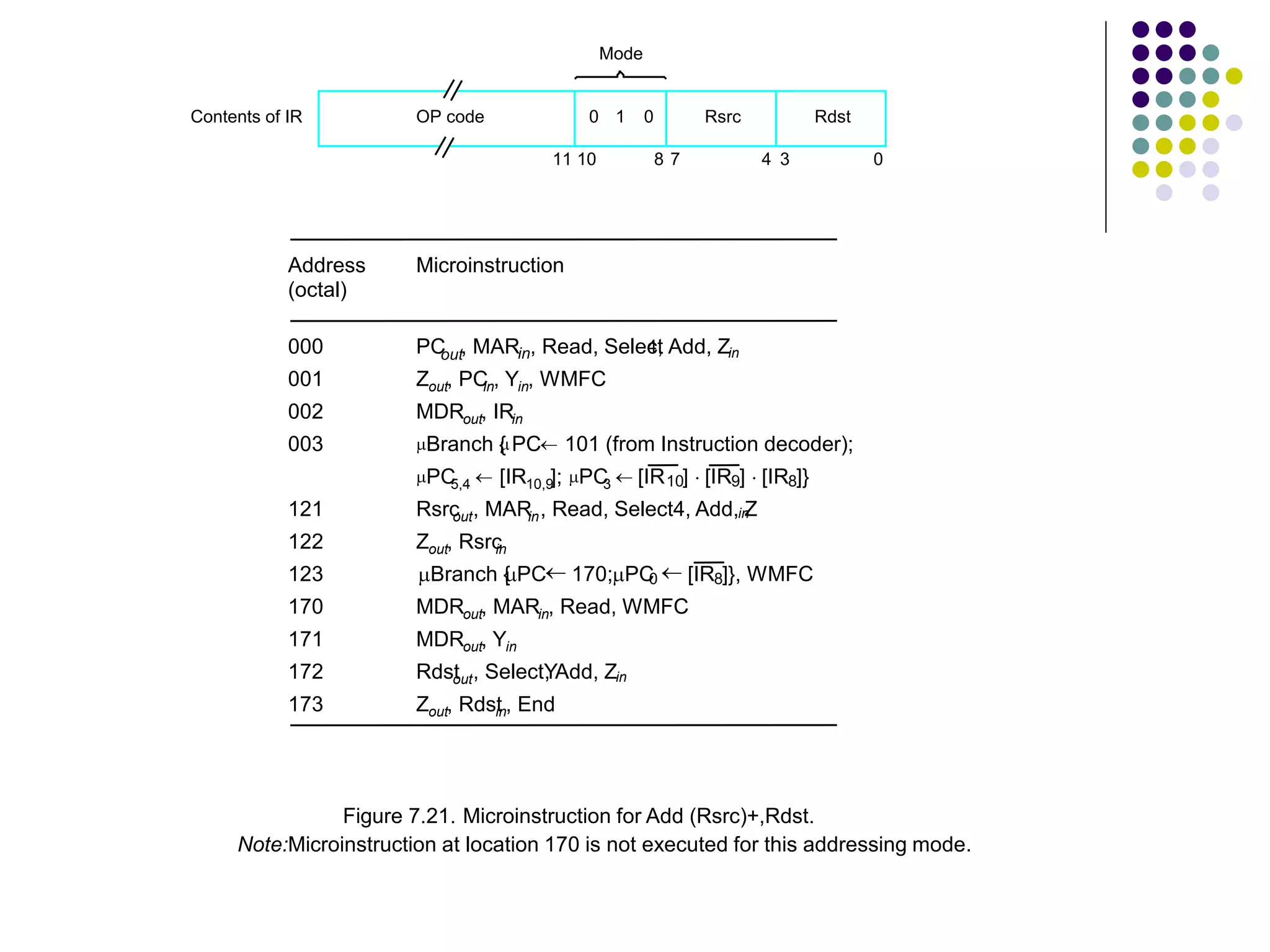 OP code 0 1 0 Rsrc Rdst Mode Contents of IR 0 3 4 7 8 10 11 Figure 7.21. Microinstruction for Add (Rsrc)+,Rdst. Note:Microinstruction at location 170 is not executed for this addressing mode. Address Microinstruction (octal) 000 PC out, MARin, Read, Select 4, Add, Zin 001 Zout, PC in, Yin, WMFC 002 MDRout, IRin 003 Branch { PC 101 (from Instruction decoder); PC 5,4  [IR10,9 ]; PC 3  121 Rsrc out, MARin, Read, Select4, Add, Z in 122 Zout, Rsrc in 123 170 MDRout, MARin, Read, WMFC 171 MDRout, Yin 172 Rdst out, SelectY , Add, Zin 173 Zout, Rdst in, End [IR10]  [IR9]  [IR8]} Branch { PC 170;PC 0  [IR8]}, WMFC 