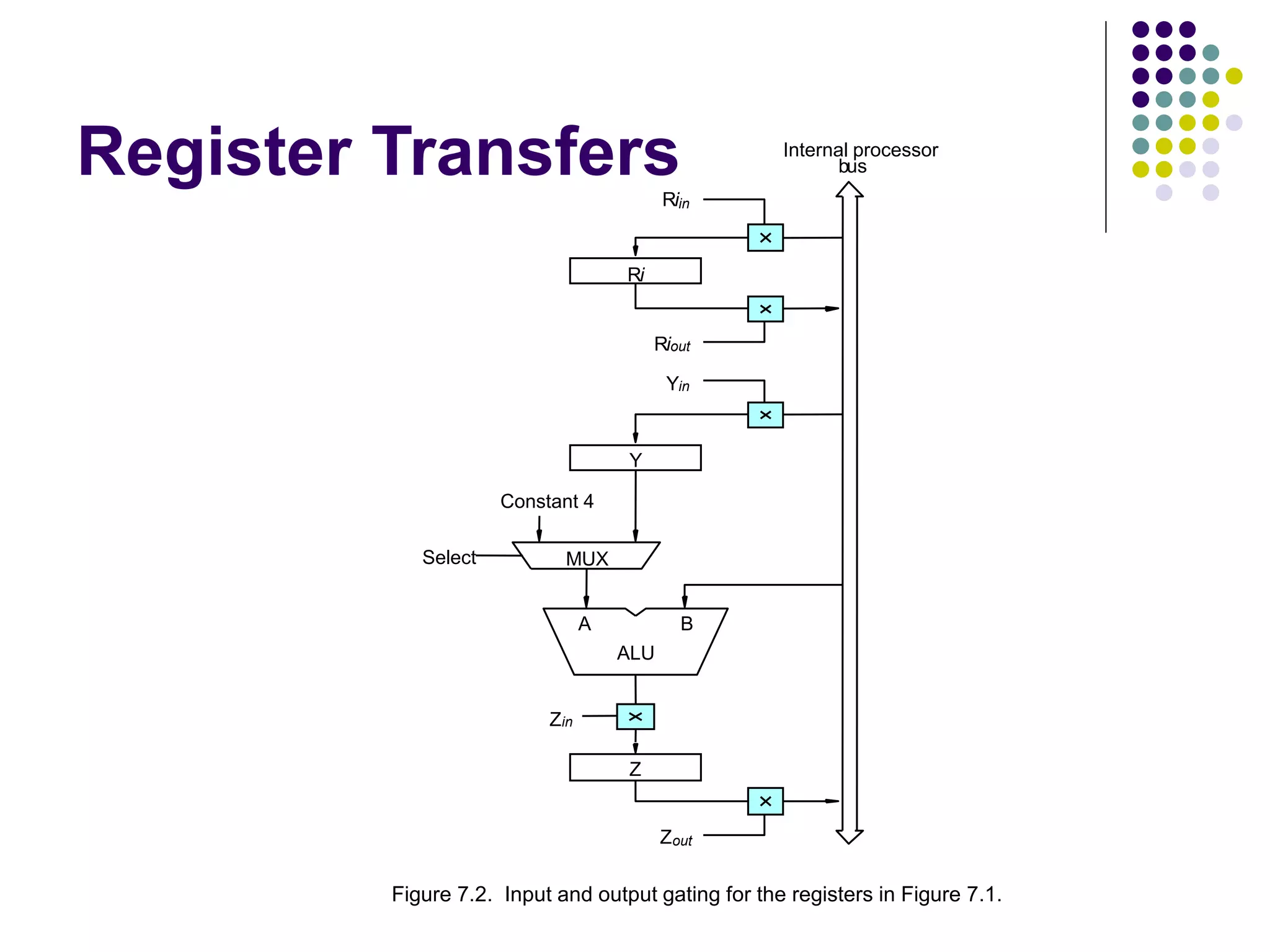 Register Transfers B A Z ALU Yin Y Zin Zout Riin Ri Riout bus Internal processor Constant 4 MUX Figure 7.2. Input and output gating for the registers in Figure 7.1. Select 