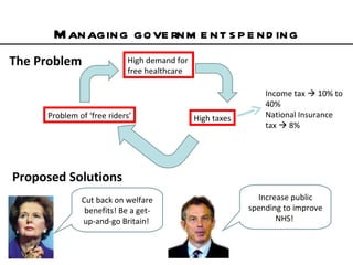 Managing government spending High demand for free healthcare High taxes Income tax    10% to 40%  National Insurance tax    8% Problem of ‘free riders’ The Problem Proposed Solutions Cut back on welfare benefits! Be a get-up-and-go Britain!  Increase public spending to improve NHS!  