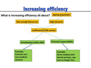 High demand Not enough Resources Ageing population Inefficient/SLOW service Privatisation within NHS What is increasing efficiency all about? Example:  Contract out non-medical services Personal responsibility Example:  Some medical and dental services, eye test no longer free 