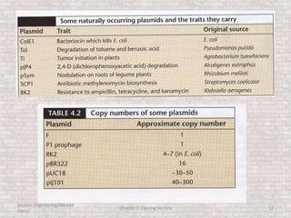 Genetic Engineering/Hikmet
Geckil
Chapter 3: Cloning Vectors 12
 