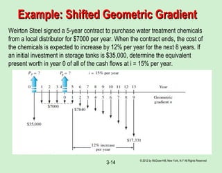 © 2012 by McGraw-Hill, New York, N.Y All Rights Reserved
3-14
Example: Shifted Geometric GradientExample: Shifted Geometric Gradient
Weirton Steel signed a 5-year contract to purchase water treatment chemicals
from a local distributor for $7000 per year. When the contract ends, the cost of
the chemicals is expected to increase by 12% per year for the next 8 years. If
an initial investment in storage tanks is $35,000, determine the equivalent
present worth in year 0 of all of the cash flows at i = 15% per year.
 