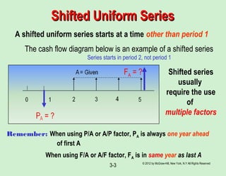 © 2012 by McGraw-Hill, New York, N.Y All Rights Reserved
3-3
Shifted Uniform SeriesShifted Uniform Series
A shifted uniform series starts at a time other than period 1
The cash flow diagram below is an example of a shifted series
Series starts in period 2, not period 1
Shifted series
usually
require the use
of
multiple factors
Remember: When using P/A or A/P factor, PA is always one year ahead
of first A
When using F/A or A/F factor, FA is in same year as last A
FA = ?
 