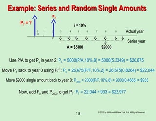 © 2012 by McGraw-Hill, New York, N.Y All Rights Reserved
1-8
A = $5000
i = 10%
0 1 2 3 4 5 6 7 8
Actual year
Series year
0 1 2 3 4 5 6 7 8 9
10
$2000
Use P/A to get PA in year 2: PA = 5000(P/A,10%,8) = 5000(5.3349) = $26,675
Move PA back to year 0 using P/F: P0 = 26,675(P/F,10%,2) = 26,675(0.8264) = $22,044
Move $2000 single amount back to year 0: P2000 = 2000(P/F,10%,8) = 2000(0.4665) = $933
Now, add P0 and P2000 to get PT: PT = 22,044 + 933 = $22,977
Example: Series and Random Single AmountsExample: Series and Random Single Amounts
PT = ?
PA
 
