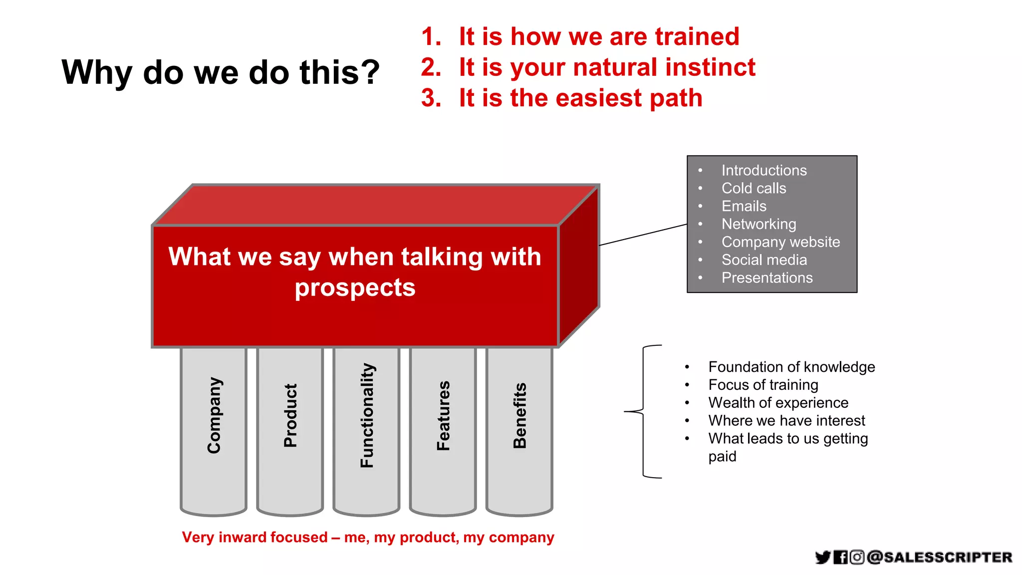 Benefits
Why do we do this?
Product
Company
Features
Functionality
What we say when talking with
prospects
Very inward focused – me, my product, my company
• Foundation of knowledge
• Focus of training
• Wealth of experience
• Where we have interest
• What leads to us getting
paid
• Introductions
• Cold calls
• Emails
• Networking
• Company website
• Social media
• Presentations
1. It is how we are trained
2. It is your natural instinct
3. It is the easiest path
 