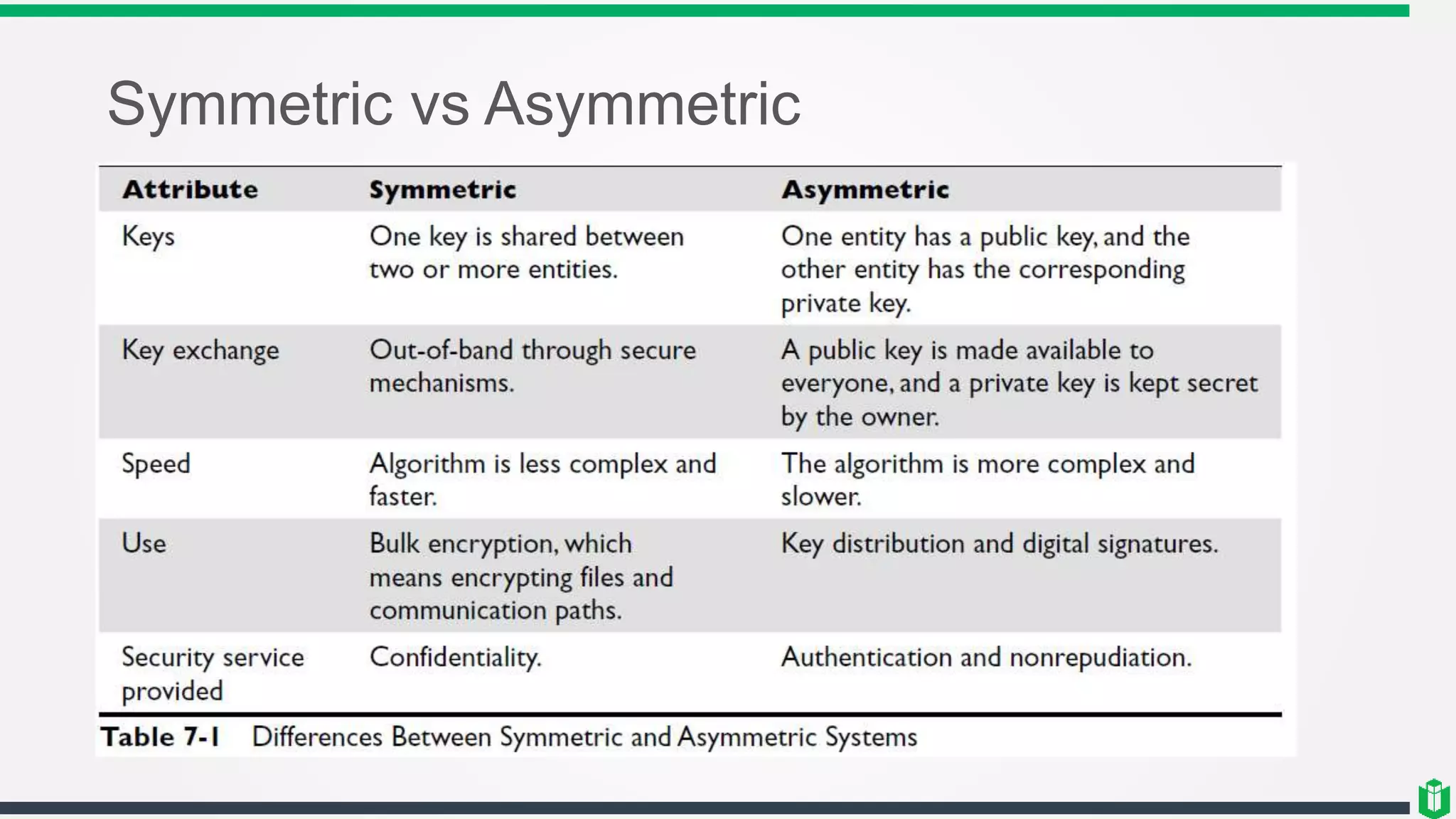 Symmetric vs Asymmetric
 