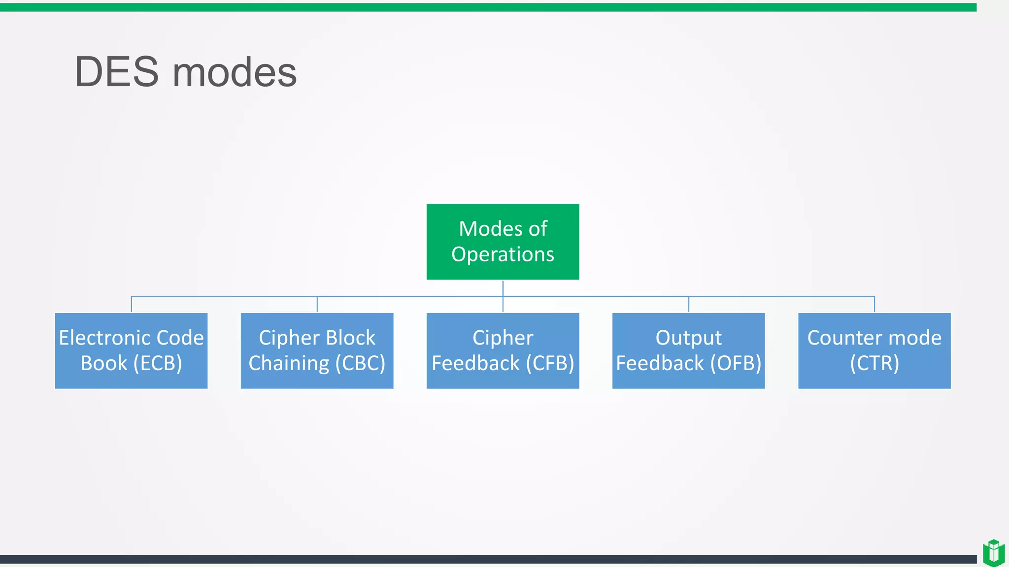 DES modes
Modes of
Operations
Electronic Code
Book (ECB)
Cipher Block
Chaining (CBC)
Cipher
Feedback (CFB)
Output
Feedback (OFB)
Counter mode
(CTR)
 