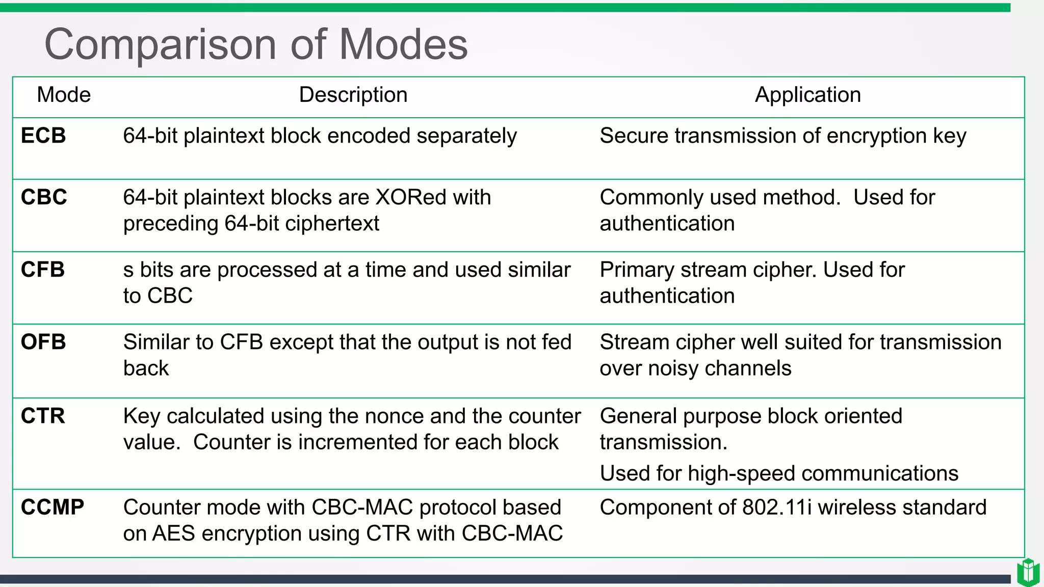 Comparison of Modes
Mode Description Application
ECB 64-bit plaintext block encoded separately Secure transmission of encryption key
CBC 64-bit plaintext blocks are XORed with
preceding 64-bit ciphertext
Commonly used method. Used for
authentication
CFB s bits are processed at a time and used similar
to CBC
Primary stream cipher. Used for
authentication
OFB Similar to CFB except that the output is not fed
back
Stream cipher well suited for transmission
over noisy channels
CTR Key calculated using the nonce and the counter
value. Counter is incremented for each block
General purpose block oriented
transmission.
Used for high-speed communications
CCMP Counter mode with CBC-MAC protocol based
on AES encryption using CTR with CBC-MAC
Component of 802.11i wireless standard
 