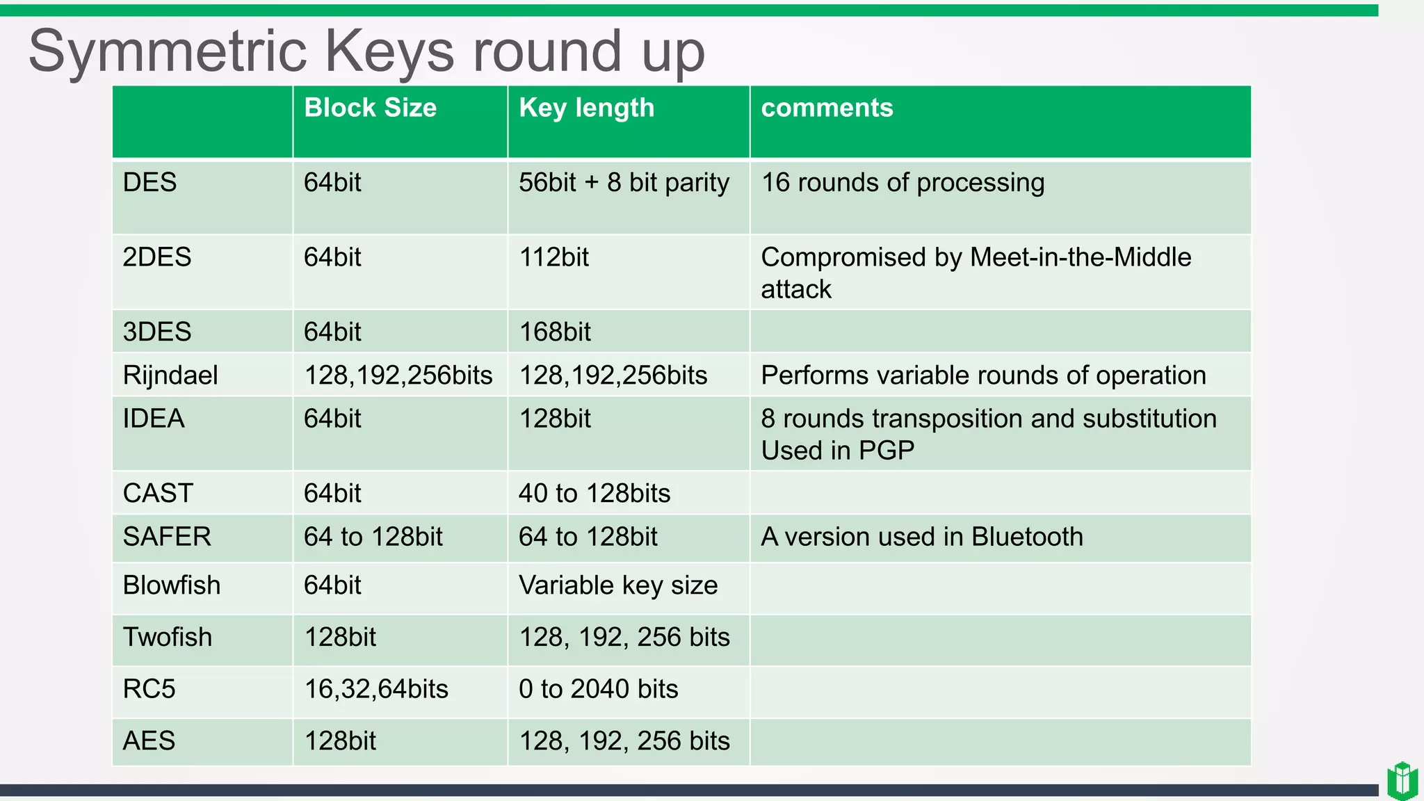 Symmetric Keys round up
Block Size Key length comments
DES 64bit 56bit + 8 bit parity 16 rounds of processing
2DES 64bit 112bit Compromised by Meet-in-the-Middle
attack
3DES 64bit 168bit
Rijndael 128,192,256bits 128,192,256bits Performs variable rounds of operation
IDEA 64bit 128bit 8 rounds transposition and substitution
Used in PGP
CAST 64bit 40 to 128bits
SAFER 64 to 128bit 64 to 128bit A version used in Bluetooth
Blowfish 64bit Variable key size
Twofish 128bit 128, 192, 256 bits
RC5 16,32,64bits 0 to 2040 bits
AES 128bit 128, 192, 256 bits
 