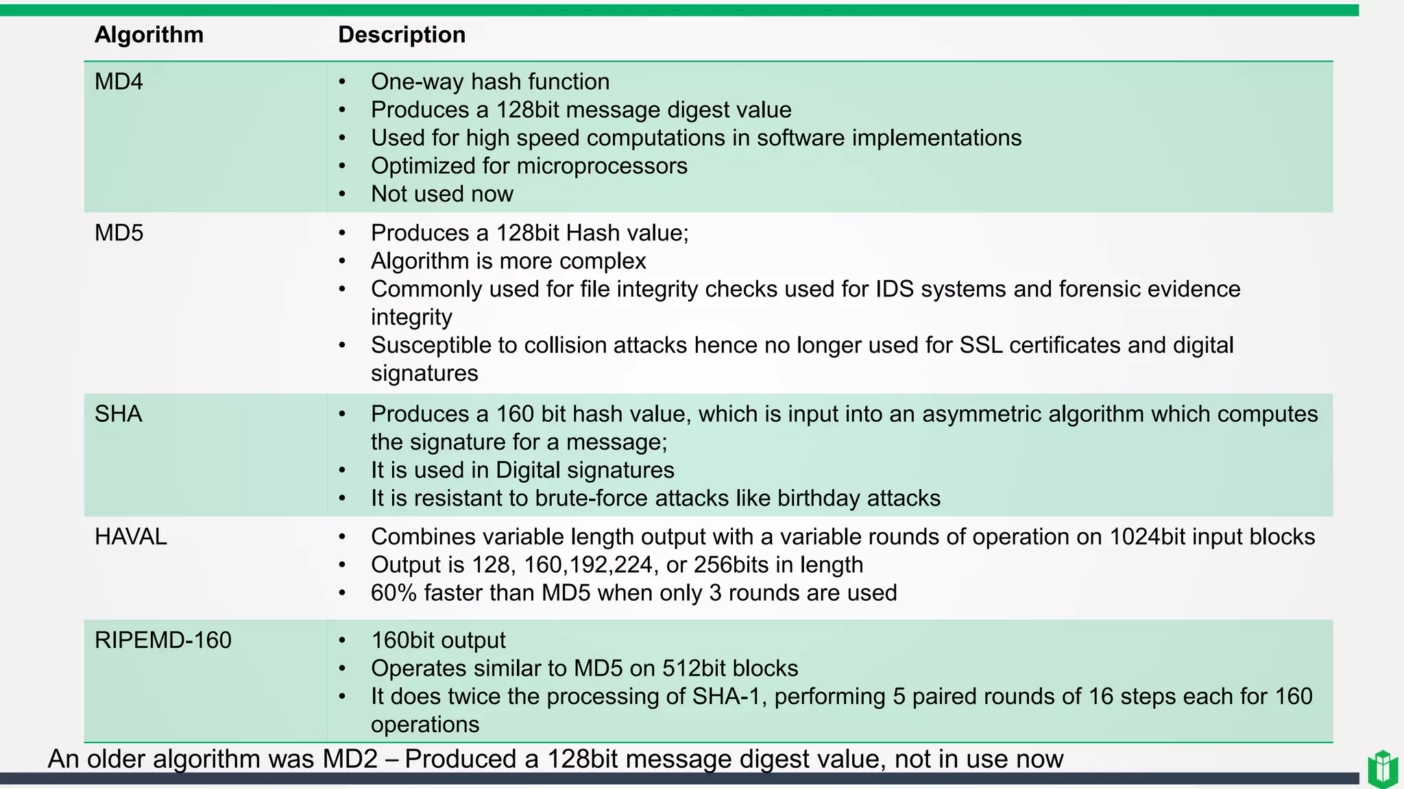 Algorithm Description
MD4 • One-way hash function
• Produces a 128bit message digest value
• Used for high speed computations in software implementations
• Optimized for microprocessors
• Not used now
MD5 • Produces a 128bit Hash value;
• Algorithm is more complex
• Commonly used for file integrity checks used for IDS systems and forensic evidence
integrity
• Susceptible to collision attacks hence no longer used for SSL certificates and digital
signatures
SHA • Produces a 160 bit hash value, which is input into an asymmetric algorithm which computes
the signature for a message;
• It is used in Digital signatures
• It is resistant to brute-force attacks like birthday attacks
HAVAL • Combines variable length output with a variable rounds of operation on 1024bit input blocks
• Output is 128, 160,192,224, or 256bits in length
• 60% faster than MD5 when only 3 rounds are used
RIPEMD-160 • 160bit output
• Operates similar to MD5 on 512bit blocks
• It does twice the processing of SHA-1, performing 5 paired rounds of 16 steps each for 160
operations
An older algorithm was MD2 – Produced a 128bit message digest value, not in use now
 
