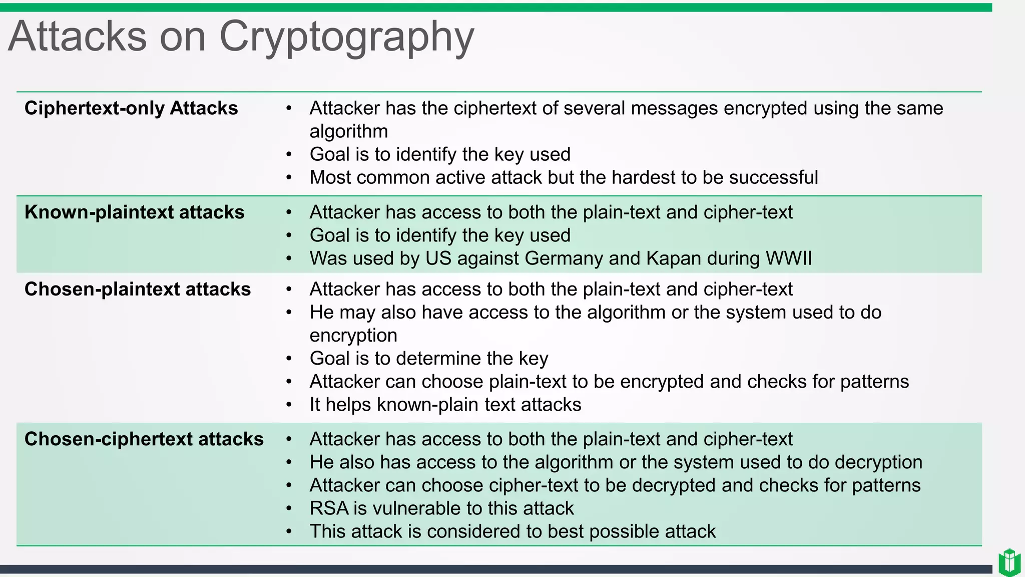 Attacks on Cryptography
Ciphertext-only Attacks • Attacker has the ciphertext of several messages encrypted using the same
algorithm
• Goal is to identify the key used
• Most common active attack but the hardest to be successful
Known-plaintext attacks • Attacker has access to both the plain-text and cipher-text
• Goal is to identify the key used
• Was used by US against Germany and Kapan during WWII
Chosen-plaintext attacks • Attacker has access to both the plain-text and cipher-text
• He may also have access to the algorithm or the system used to do
encryption
• Goal is to determine the key
• Attacker can choose plain-text to be encrypted and checks for patterns
• It helps known-plain text attacks
Chosen-ciphertext attacks • Attacker has access to both the plain-text and cipher-text
• He also has access to the algorithm or the system used to do decryption
• Attacker can choose cipher-text to be decrypted and checks for patterns
• RSA is vulnerable to this attack
• This attack is considered to best possible attack
 