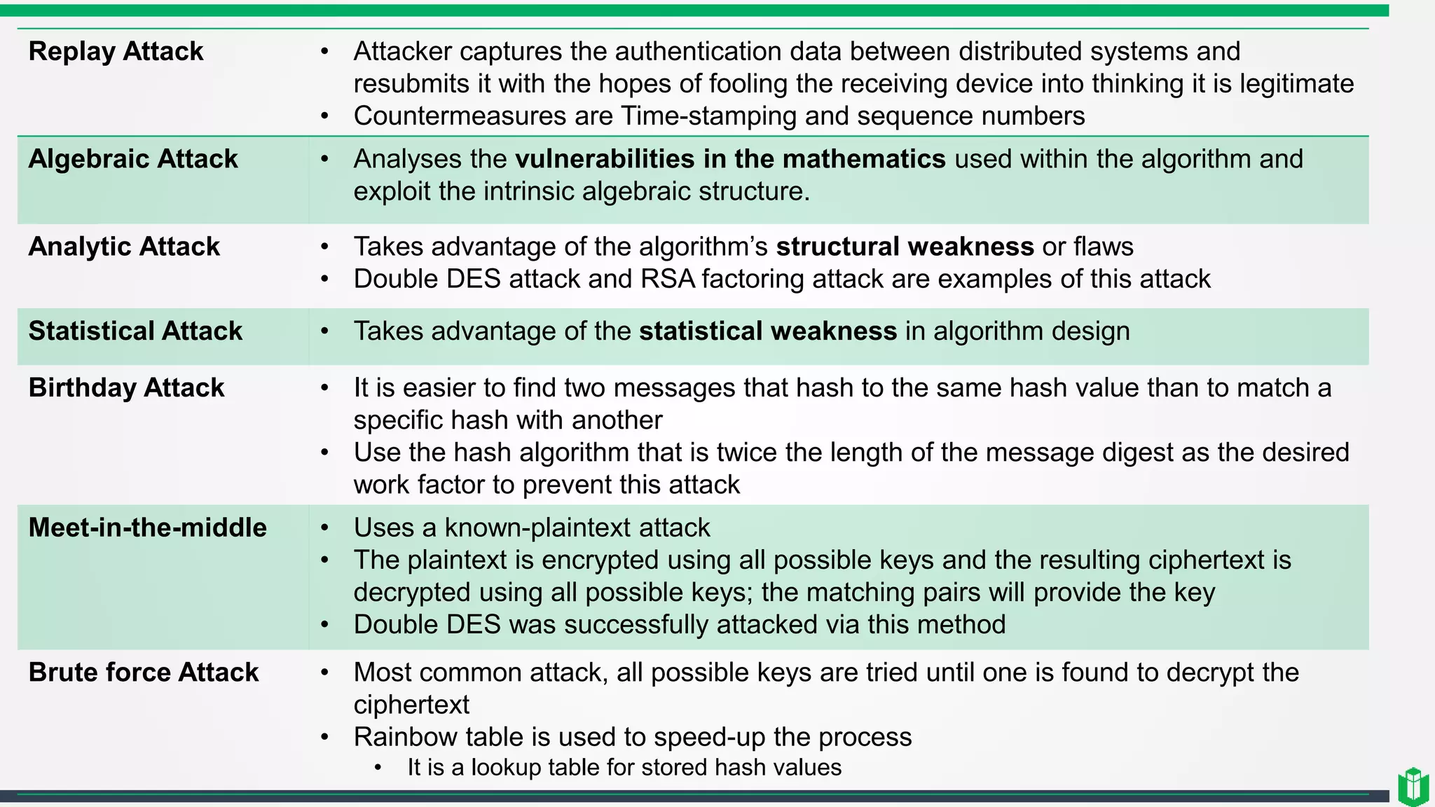 Replay Attack • Attacker captures the authentication data between distributed systems and
resubmits it with the hopes of fooling the receiving device into thinking it is legitimate
• Countermeasures are Time-stamping and sequence numbers
Algebraic Attack • Analyses the vulnerabilities in the mathematics used within the algorithm and
exploit the intrinsic algebraic structure.
Analytic Attack • Takes advantage of the algorithm’s structural weakness or flaws
• Double DES attack and RSA factoring attack are examples of this attack
Statistical Attack • Takes advantage of the statistical weakness in algorithm design
Birthday Attack • It is easier to find two messages that hash to the same hash value than to match a
specific hash with another
• Use the hash algorithm that is twice the length of the message digest as the desired
work factor to prevent this attack
Meet-in-the-middle • Uses a known-plaintext attack
• The plaintext is encrypted using all possible keys and the resulting ciphertext is
decrypted using all possible keys; the matching pairs will provide the key
• Double DES was successfully attacked via this method
Brute force Attack • Most common attack, all possible keys are tried until one is found to decrypt the
ciphertext
• Rainbow table is used to speed-up the process
• It is a lookup table for stored hash values
 
