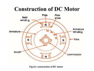 Construction of DC Motor
Fig.(1): construction of DC motor
 