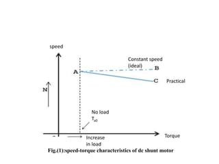 Increase
in load
No load
Ta0
Constant speed
(ideal)
Practical
speed
Torque
Fig.(1):speed-torque characteristics of dc shunt motor
 