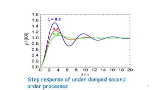 First Order Dynamic Response Process Chapter 3-Dynamic Behavior of First and Second Order Processes-1.pptx