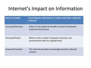 Internet’s Impact on Information Easy to Compile Searching for information is easier and faster using the Internet Increased Richness Refers to the depth & breadth transferred between customers & business Increased Reach Refers to the number of people a business can communicate with on a global basis Improved Content The internet provides increasingly dynamic relevant content 