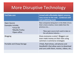 More Disruptive Technology YouTube.com Armed with affordable digital cameras, easy access to the web , combined with web publishing tools  Open-Source  Examples include; Linux OS  Mozilla Firefox Open-office New companies being born in the Web 2.0 era that is more creative, more stable than the previous era….  New open source tech used to take on the cell phone industry…. Blogging Gives everyone a voice!  Bloggers can even make money on their sites using common e-commerce strategies Portable and Cheap Storage I-Pods, flash drives, cell phones and Handheld’s that allow users to download and carry with them, movies, videos, etc… 