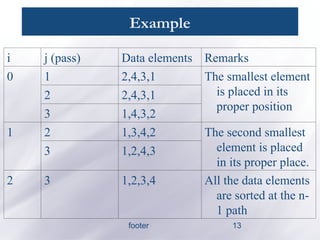 Example
i j (pass) Data elements Remarks
0 1 2,4,3,1 The smallest element
is placed in its
proper position
2 2,4,3,1
3 1,4,3,2
1 2 1,3,4,2 The second smallest
element is placed
in its proper place.
3 1,2,4,3
2 3 1,2,3,4 All the data elements
are sorted at the n-
1 path
13
footer
 