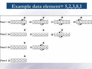 Example data element= 5,2,3,8,1
 