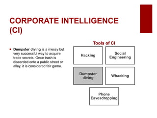 CORPORATE INTELLIGENCE
(CI)
Dumpster diving is a messy but
very successful way to acquire
trade secrets. Once trash is
discarded onto a public street or
alley, it is considered fair game.
Tools of CI
Hacking
Social
Engineering
Dumpster
diving
Whacking
Phone
Eavesdropping