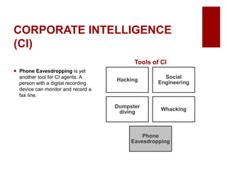 CORPORATE INTELLIGENCE
(CI)
Phone Eavesdropping is yet
another tool for CI agents. A
person with a digital recording
device can monitor and record a
fax line.
Tools of CI
Hacking
Social
Engineering
Dumpster
diving
Whacking
Phone
Eavesdropping