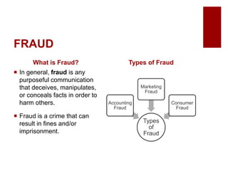 FRAUD
What is Fraud?
In general, fraud is any
purposeful communication
that deceives, manipulates,
or conceals facts in order to
harm others.
Fraud is a crime that can
result in fines and/or
imprisonment.
Types of Fraud
Types
of
Fraud
Accounting
Fraud
Marketing
Fraud
Consumer
Fraud
