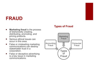 FRAUD
Marketing fraud is the process
of dishonestly creating,
distributing, promoting, and
pricing products.
Serious ethical issues can
occur in this area.
False or misleading marketing
communications can destroy
stakeholder trust in a
corporation.
False or deceptive advertising
is a key issue in marketing
communications.
Types of Fraud
Types
of
Fraud
Accounting
Fraud
Marketing
Fraud
Consumer
Fraud