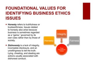 FOUNDATIONAL VALUES FOR
IDENTIFYING BUSINESS ETHICS
ISSUES
Honesty refers to truthfulness or
trustworthiness. Issues related
to honesty also arise because
business is sometimes regarded
as a “game,” governed by its
own rules rather than by those of
society.
Dishonesty is a lack of integrity,
incomplete disclosure, and an
unwillingness to tell the truth.
Lying, cheating, and stealing are
actions usually associated with
dishonest conduct.
Three
Foundational
Values
Honesty
Integrity
Fairness