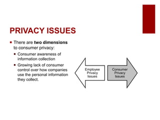 PRIVACY ISSUES
There are two dimensions
to consumer privacy:
Consumer awareness of
information collection
Growing lack of consumer
control over how companies
use the personal information
they collect.
Employee
Privacy
Issues
Consumer
Privacy
Issues