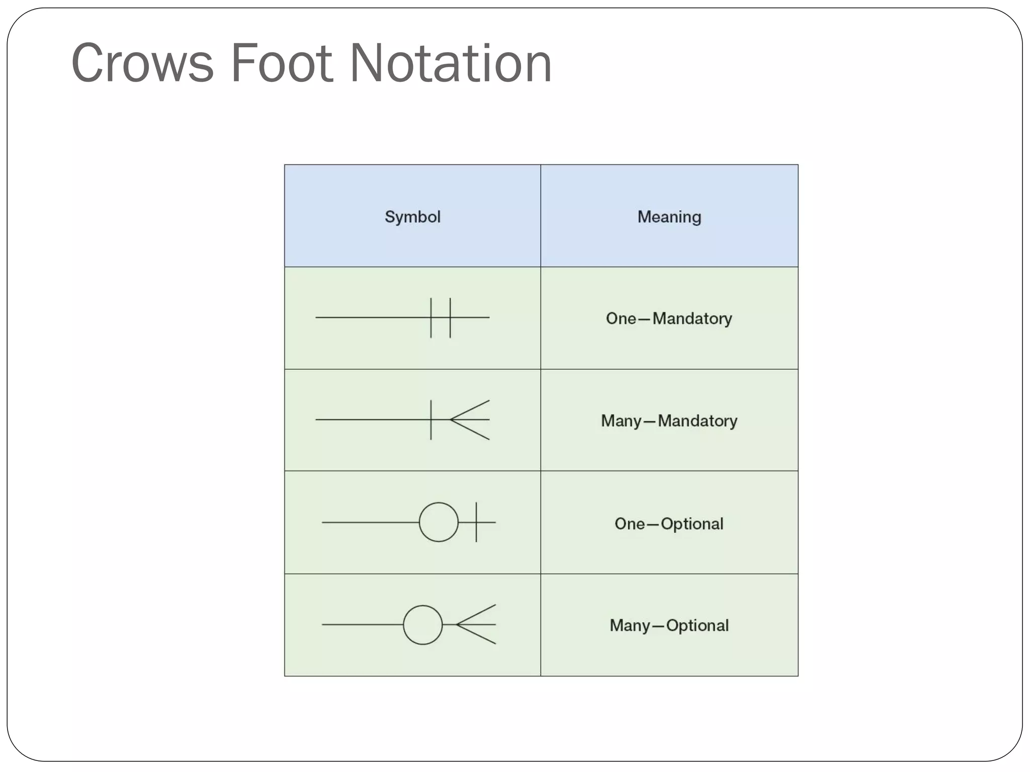 Crows Foot Notation
 