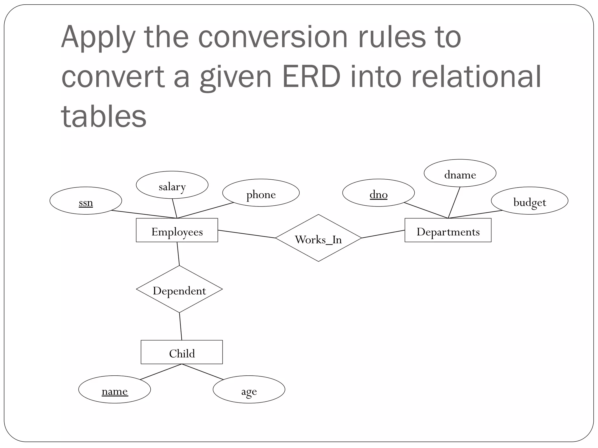 Apply the conversion rules to
convert a given ERD into relational
tables
Departments
Child
Employees
name age
phone
ssn
salary
Dependent
budget
dno
dname
Works_In
 
