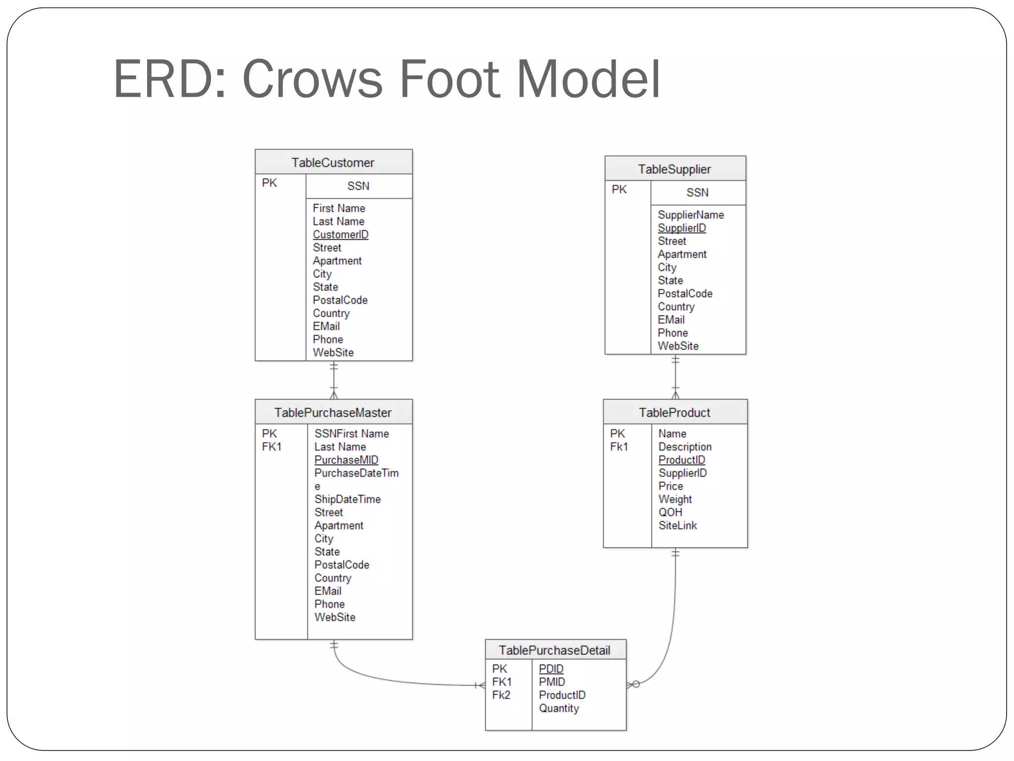 ERD: Crows Foot Model
 