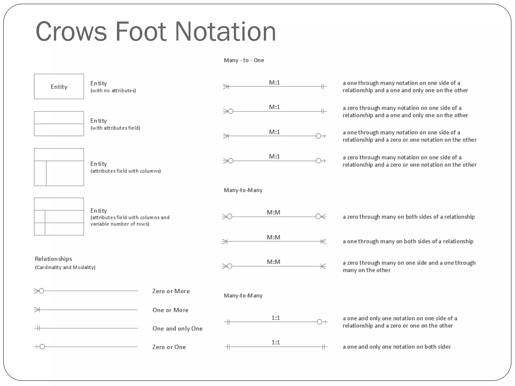 Crows Foot Notation
 