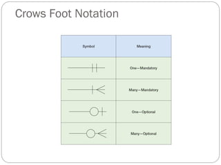 Crows Foot Notation
 