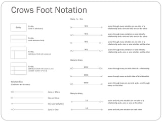 Crows Foot Notation
 