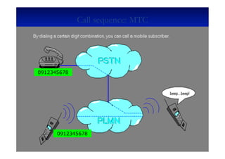 0912345678
0912345678
Chu	
  trình	
  cuộc	
  gọi	
  Call sequence: MTC
 
