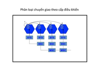 Phân	
  loại	
  chuyển	
  giao	
  theo	
  cấp	
  điều	
  khiển	
  
MSC MSC
BSC BSCBSC
BTS BTS BTSBTS
MS MS MS MS
1
2 3 4
 