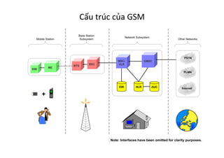 Cấu	
  trúc	
  của	
  GSM	
  
SD
Mobile Station
BTS
MSC/
VLR
SIM
ME
BSC
Base Station
Subsystem
GMSC
Network Subsystem
AUCEIR HLR
Other Networks
Note: Interfaces have been omitted for clarity purposes.
+
PSTN
PLMN
Internet
 