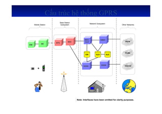 SD
Mobile Station
BTS
MSC/
VLRBSC
Base Station
Subsystem
GMSC
Network Subsystem
AUCEIR HLR
Other Networks
Note: Interfaces have been omitted for clarity purposes.
GGSN
SGSN
SIM
ME
+
PSTN
PLMN
Internet
Cấu trúc hệ thống GPRS
 
