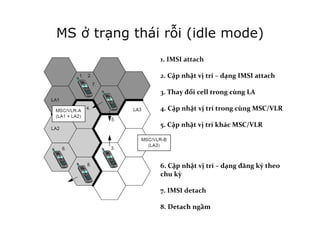 MS ở trạng thái rỗi (idle mode)
1.	
  IMSI	
  attach	
  
	
  
2.	
  Cập	
  nhật	
  vị	
  trí	
  –	
  dạng	
  IMSI	
  attach	
  
	
  
3.	
  Thay	
  đổi	
  cell	
  trong	
  cùng	
  LA	
  
	
  
4.	
  Cập	
  nhật	
  vị	
  trí	
  trong	
  cùng	
  MSC/VLR	
  
	
  
5.	
  Cập	
  nhật	
  vị	
  trí	
  khác	
  MSC/VLR	
  
	
  
	
  
	
  
	
  
6.	
  Cập	
  nhật	
  vị	
  trí	
  –	
  dạng	
  đăng	
  ký	
  theo	
  
chu	
  kỳ
	
  
7.	
  IMSI	
  detach	
  
	
  
8.	
  Detach	
  ngầm
!
 