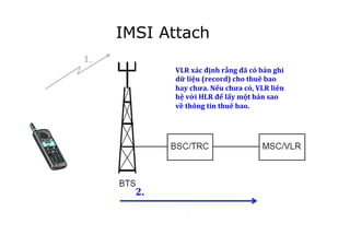 VLR	
  xác	
  định	
  rằng	
  đã	
  có	
  bản	
  ghi	
  
dữ	
  liệu	
  (record)	
  cho	
  thuê	
  bao	
  
hay	
  chưa.	
  Nếu	
  chưa	
  có,	
  VLR	
  liên	
  
hệ	
  với	
  HLR	
  để	
  lấy	
  một	
  bản	
  sao	
  
về	
  thông	
  tin	
  thuê	
  bao.	
  
!
1.	
  
2.	
  
IMSI Attach
 