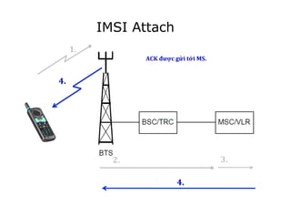 ACK	
  được	
  gửi	
  tới	
  MS.	
  
!
1.	
  
2.	
   3.	
  
4.	
  
4.	
  
IMSI Attach
 