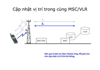 1.	
  
Nếu	
  quá	
  trình	
  xác	
  thực	
  thành	
  công,	
  MS	
  gửi	
  yêu	
  
cầu	
  cập	
  nhật	
  vị	
  trí	
  lên	
  hệ	
  thống.	
  
!
2.	
  
2.	
   3.	
  
3.	
  
Cập nhật vị trí trong cùng MSC/VLR
 