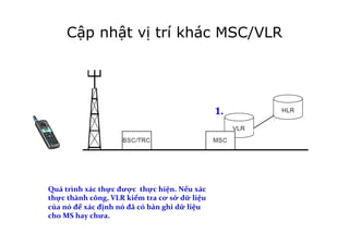1.	
  
Quá	
  trình	
  xác	
  thực	
  được	
  	
  thực	
  hiện.	
  Nếu	
  xác	
  
thực	
  thành	
  công,	
  VLR	
  kiểm	
  tra	
  cơ	
  sở	
  dữ	
  liệu	
  
của	
  nó	
  để	
  xác	
  định	
  nó	
  đã	
  có	
  bản	
  ghi	
  dữ	
  liệu	
  
cho	
  MS	
  hay	
  chưa.
!
1.	
  
Cập nhật vị trí khác MSC/VLR
 