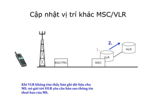 1.	
  
Khi	
  VLR	
  không	
  tìm	
  thấy	
  bản	
  ghi	
  dữ	
  liệu	
  cho	
  
MS,	
  nó	
  gửi	
  tới	
  HLR	
  yêu	
  cầu	
  bản	
  sao	
  thông	
  tin	
  
thuê	
  bao	
  của	
  MS.	
  
!
1.	
  
2.	
  
Cập nhật vị trí khác MSC/VLR
 