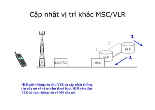 1.	
  
HLR	
  gửi	
  thông	
  tin	
  cho	
  VLR	
  và	
  cập	
  nhật	
  thông	
  
tin	
  của	
  nó	
  về	
  vị	
  trí	
  cho	
  thuê	
  bao.	
  HLR	
  yêu	
  cầu	
  
VLR	
  cũ	
  xóa	
  thông	
  tin	
  về	
  MS	
  của	
  nó.	
  
!
1.	
  
2.	
  
3.	
  
3.	
  
Cập nhật vị trí khác MSC/VLR
 