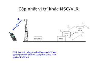 1.	
  
VLR	
  lưu	
  trữ	
  thông	
  tin	
  thuê	
  bao	
  của	
  MS,	
  bao	
  
gồm	
  vị	
  trí	
  mới	
  nhất	
  và	
  trạng	
  thái	
  (idle).	
  VLR	
  
gửi	
  ACK	
  tới	
  MS.	
  
!
1.	
  
2.	
  
3.	
  
3.	
  
4.	
  
Cập nhật vị trí khác MSC/VLR
 