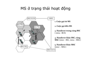 MS ở trạng thái hoạt động
1.	
  Cuộc	
  gọi	
  từ	
  MS	
  
	
  
2.	
  Cuộc	
  gọi	
  đến	
  MS	
  
	
  
3.	
  Handover	
  trong	
  cùng	
  BSC	
  	
  
(	
  intra	
  -­‐	
  BCS)	
  
	
  
4.	
  Handover	
  khác	
  BSC,	
  cùng	
  
MSC	
  (inter	
  -­‐	
  BSC,	
  intra	
  –	
  MSC)	
  
	
  
5.	
  Handover	
  khác	
  MSC	
  
(inter	
  –	
  MSC)	
  
 